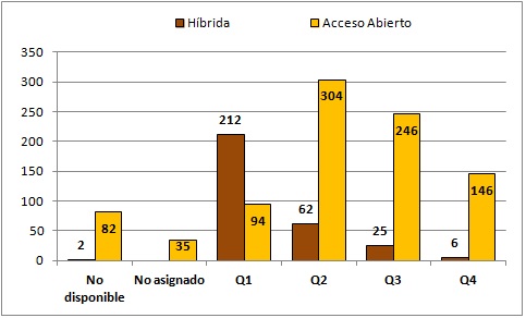 Figura 3: Distribución de las revistas de acceso abierto e híbridas de  acuerdo al ranking SJR