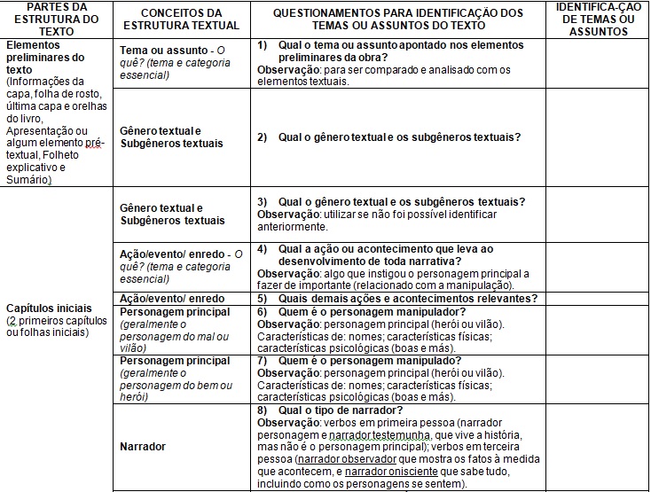 Quadro 1 – Modelo Empírico de  Leitura Documental da literatura infantojuvenil para de exploração da estrutura  textual e identificação de assuntos e temas por meio de questionamentos ao  texto – primeira proposta.