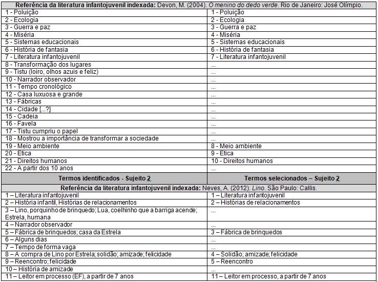 Quadro 2  – Assuntos identificados e selecionados pelos  sujeitos 1 e 2 pesquisados.