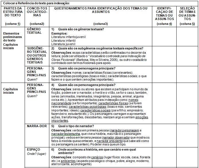 Quadro 3 – Modelo Empírico de  Leitura Documental para indexação da literatura infantojuvenil de ficção em  prosa para biblioteca escolar.