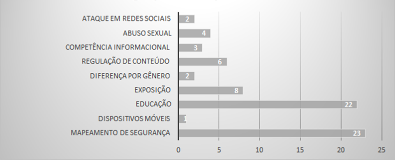 Número de documentos por categorias de assunto: