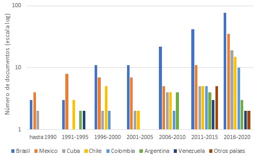 Figura  3. Evolución de la producción por países de América Latina y el Caribe en la  revista Scientometrics (1978-2020).