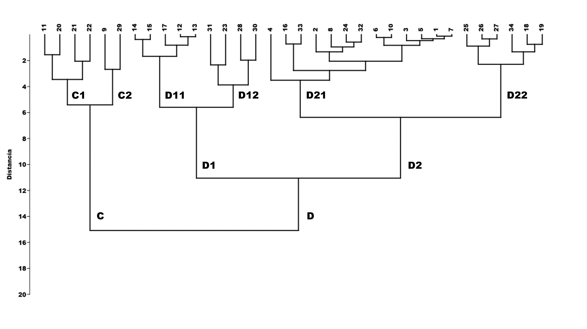 Fenograma (Ward) que muestra las relaciones de similitud entre los 34 indicadores (11 de SCIJCR y 23 de la RICYT).
