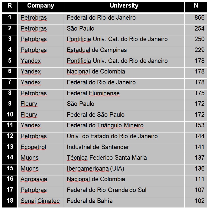 Collaboration intensity: the most frequently collaborations between Latin American universities and companies (2009-2018).