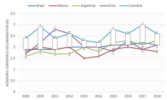 Academic-Corporate collaboration (%) over the years by country.