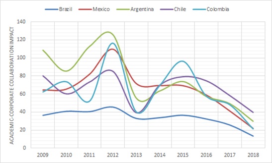 Academic-Corporate collaboration impact over the years by country.