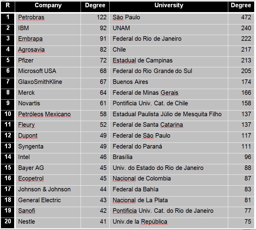 Collaboration breadth (Degree) for Latin American universities and companies (2009-2018).