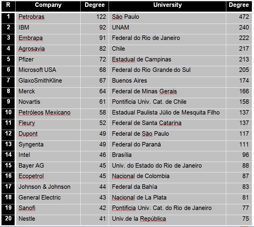 Companies with the highest number of co-authorship collaborations with CONICET (2009-2018).