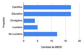 Propósito de las BBDD.