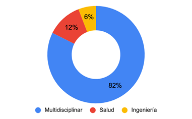 Cobertura temática de las BBDD.