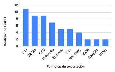 Formatos de exportación más  predominantes.