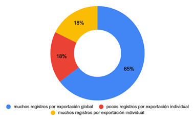 Capacidad de exportación de las BBDD.