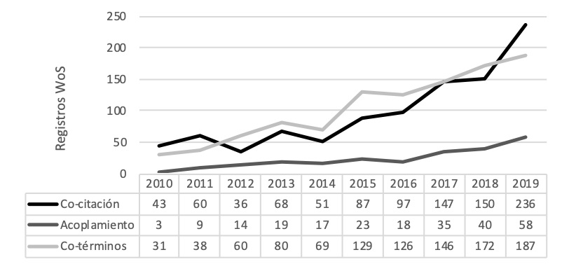 Evolución anual de la producción científica durante el período 2010-2019