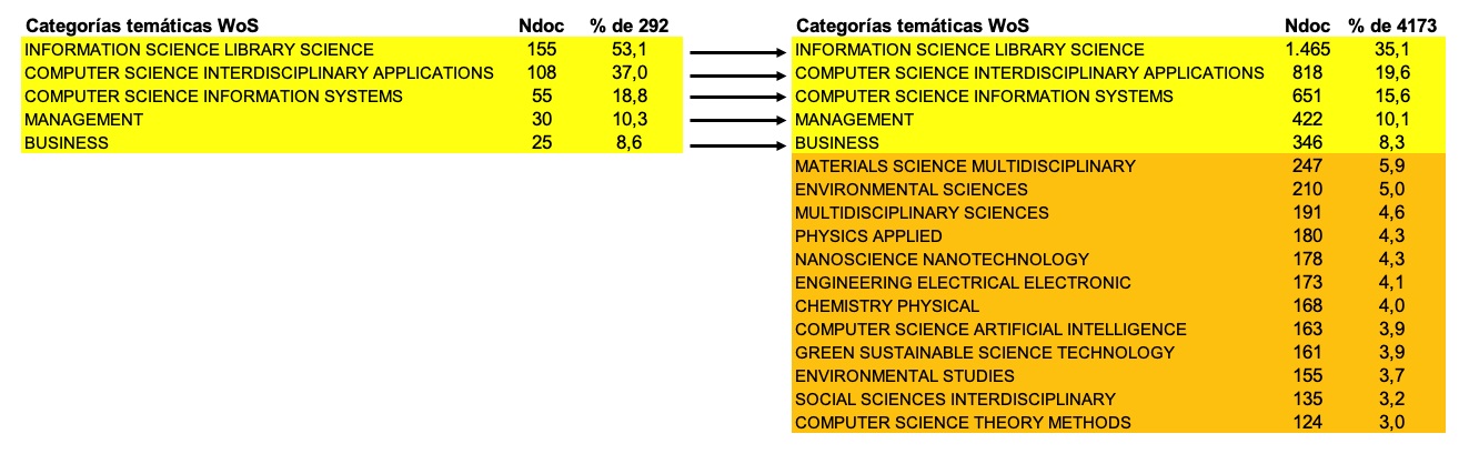 Composición del núcleo temático de la producción y la citación en la producción científica relacionada con técnicas de acoplamiento bibliográfico