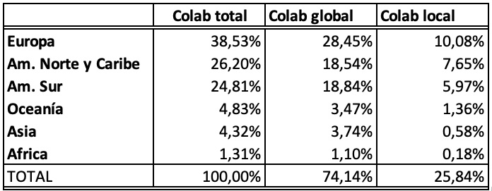 Tabla 1.  Porcentaje de coautorías argentinas totales, en temas globales y en temas  locales por continente.