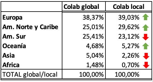 Tabla 2.  Porcentaje de coautorías argentinas relativas al total global y local por  continente.