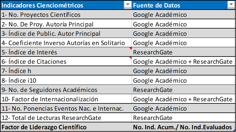 Indicadores cienciométricos y fuentes de datos aplicados al estudio del liderazgo científico en la red