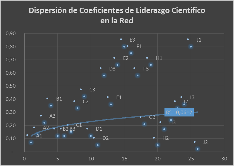 Dispersión de los coeficientes de liderazgo científico en la red