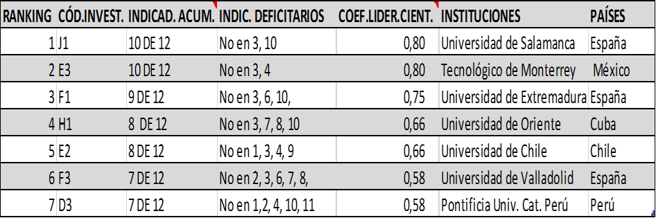 Ranking del Liderazgo científico en la red