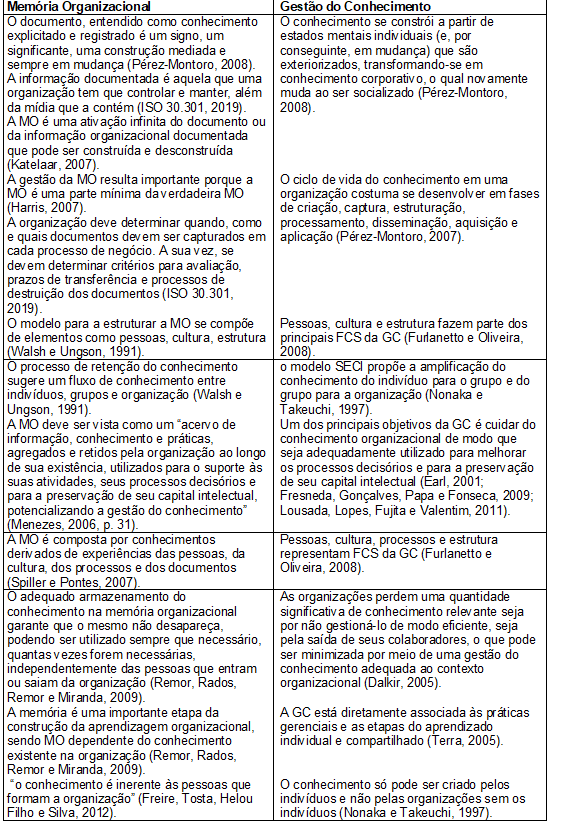 Constatações sobre a gestão  do conhecimento a partir da memória organizacional