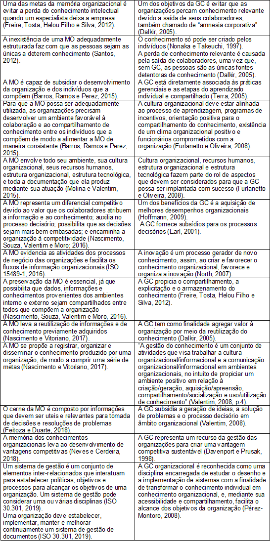 Constatações sobre a gestão  do conhecimento a partir da memória organizacional