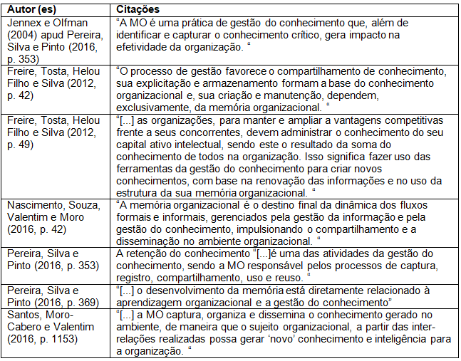 Conceitos relacionados a gestão do  conhecimento e memória organizacional