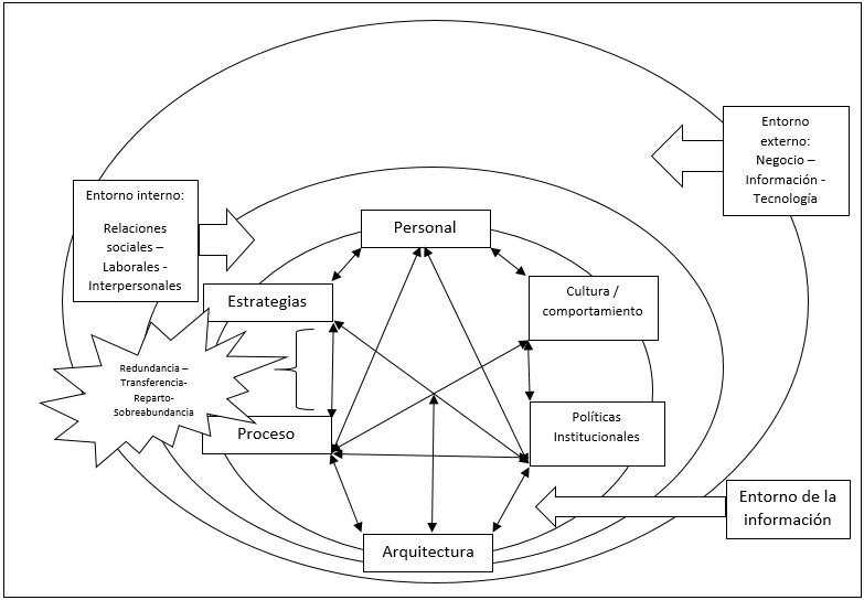 Ecología de la Información y sus limitaciones basadas en el planteamiento teórico de Thomas H. Davenport y Laurence Prusack (2001).