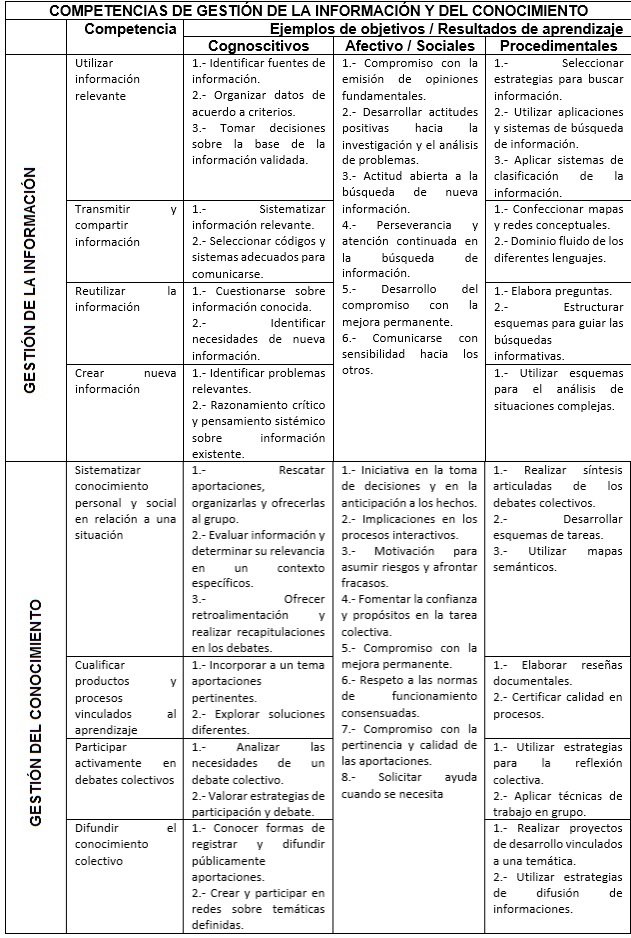 Competencias de gestión de la información y del conocimiento