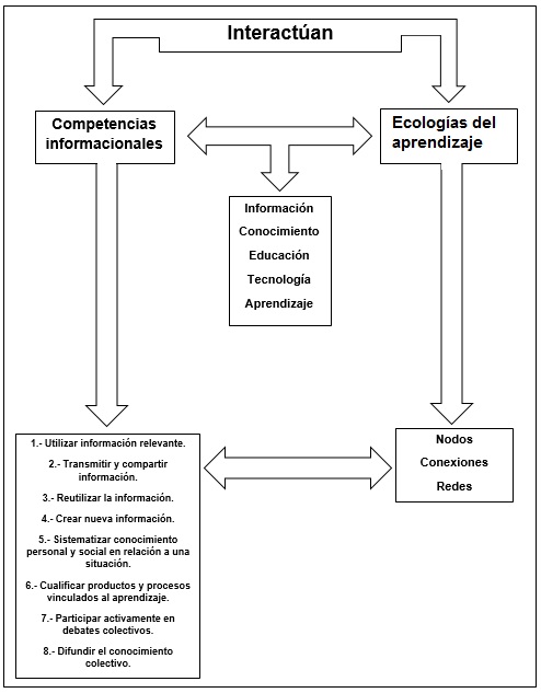 Interacción entre las competencias informacionales y las ecologías del aprendizaje