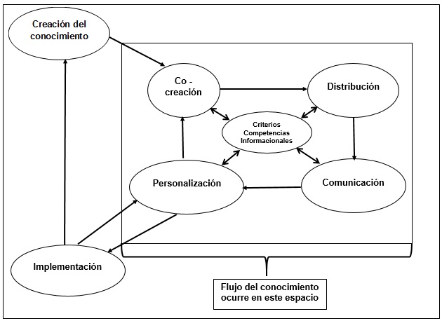 El ciclo del conocimiento apoyado por los criterios de las competencias informacionales