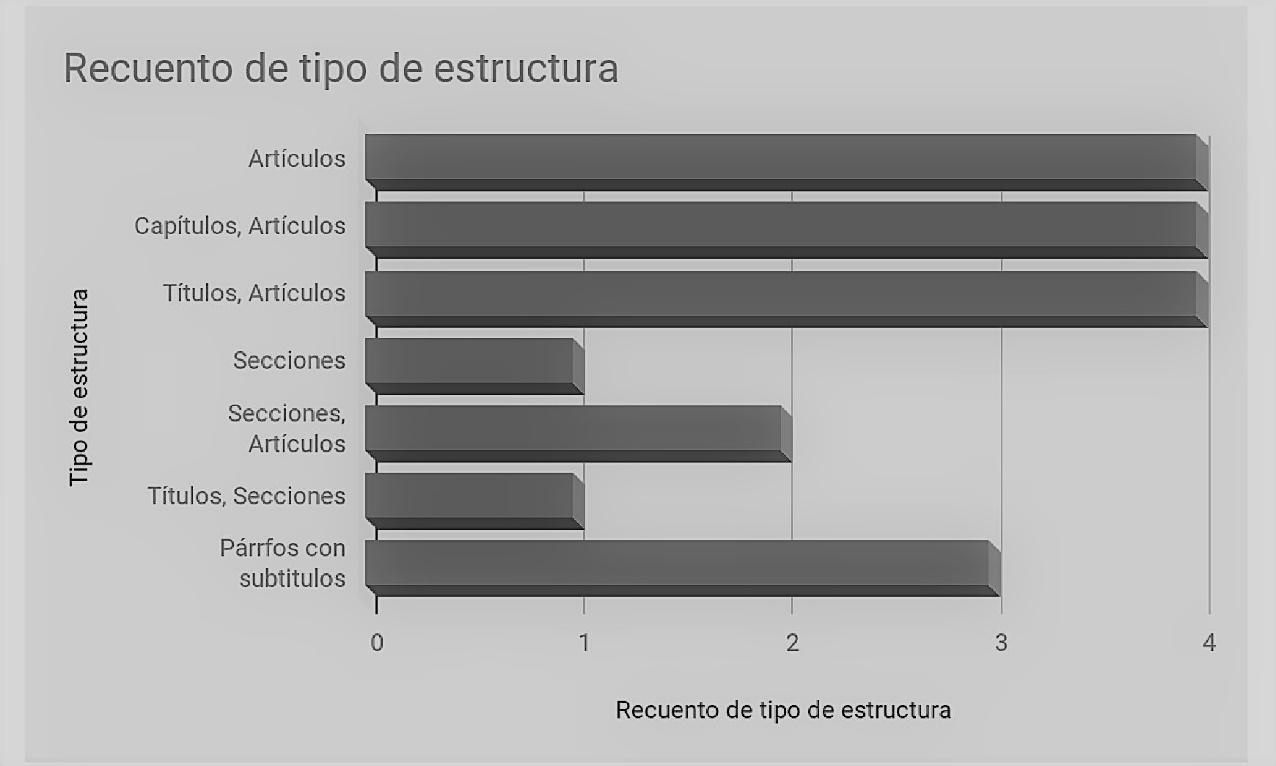 Recuento de tipo de estructura