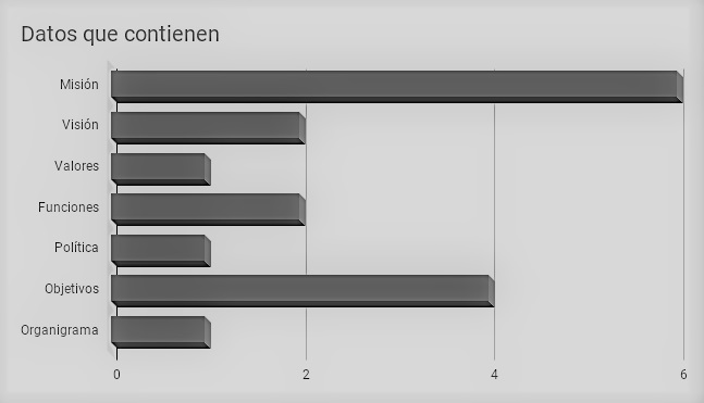 Datos que contienen