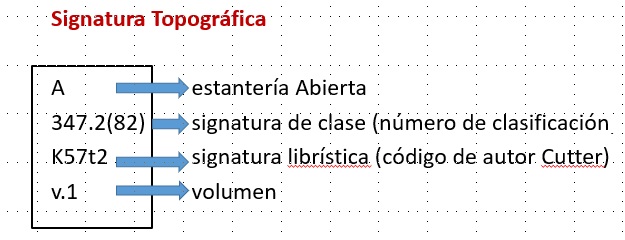 Signatura topográfica.