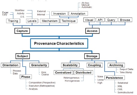 Características do Sistema de Taxonomia de Proveniência