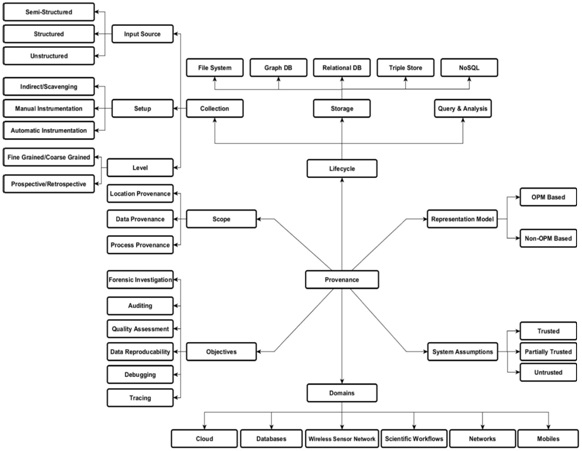 Ciclo de vida da proveniência