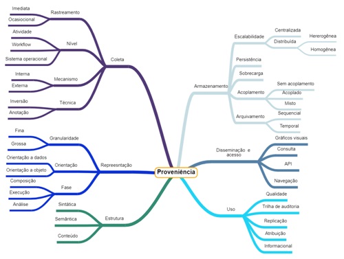 Taxonomia das características da proveniência