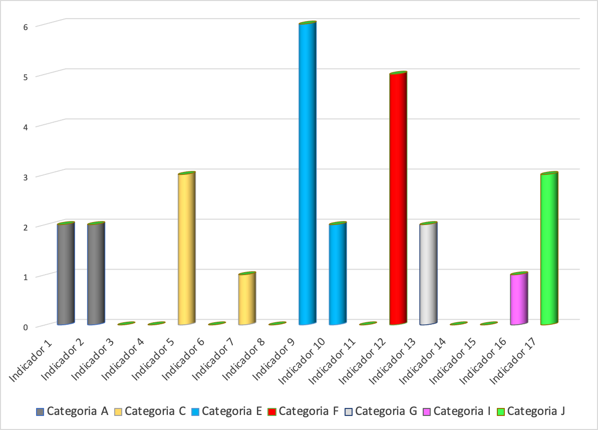 Distribuição de UR por categoria e indicador