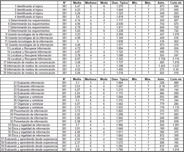 Tabla 2. Estadísticos descriptivos.