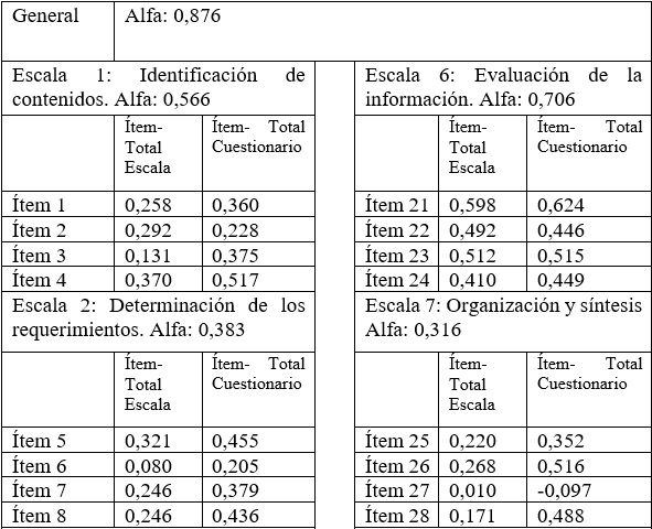 Tabla 3. Análisis de fiabilidad y homogeneidad.