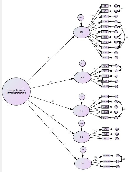 Figura  1. Estructura  factorial con estimaciones estandarizadas. Modelo modificado ICAI.