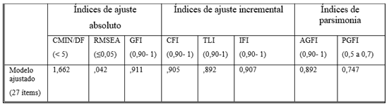 Tabla 6. Índices de ajuste del modelo modificado.