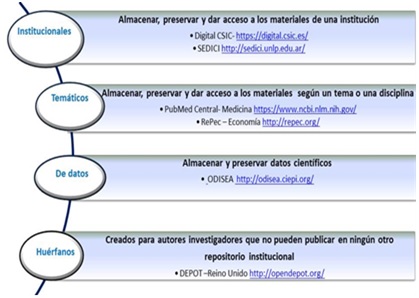 Tipos y ejemplos de repositorios.