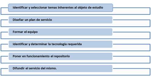 Pasos para la creación de un repositorio