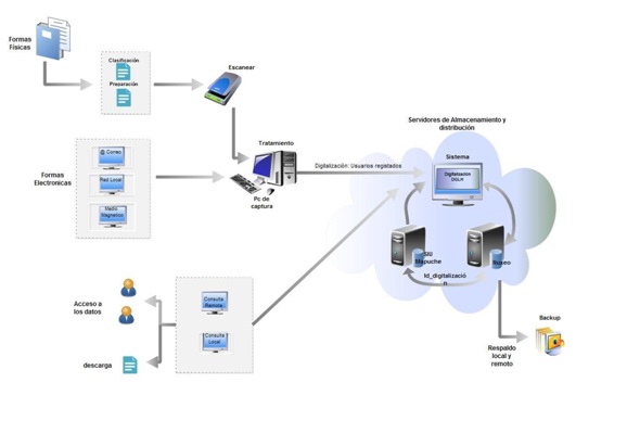 Arquitectura del Sistema de Gestión Documental