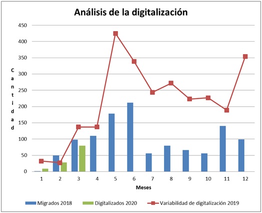 Documentos digitalizados por año