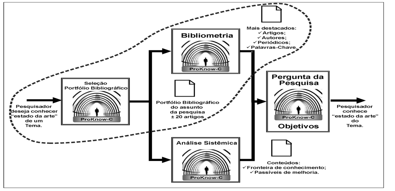 Etapas do Proknow-C.