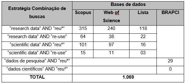 Registros  recuperados nas bases de dados.