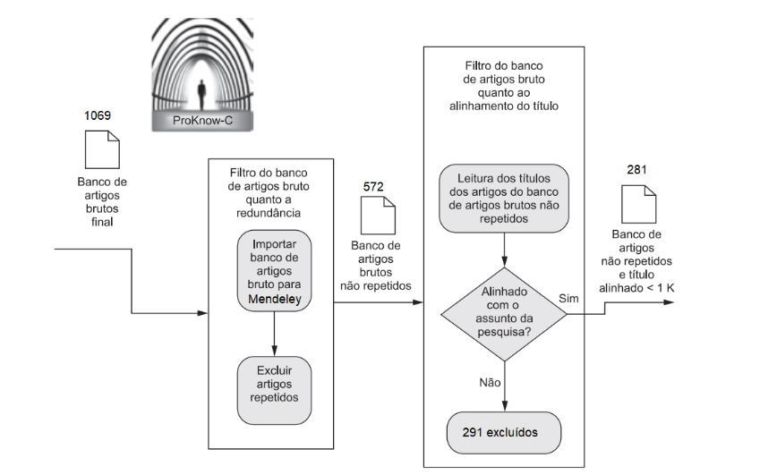 Filtragem  dos artigos com base no alinhamento da pesquisa.