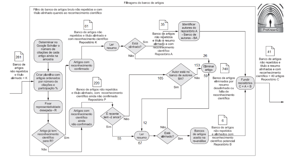 Processo  de filtragem dos artigos conforme alinhamento da pesquisa.