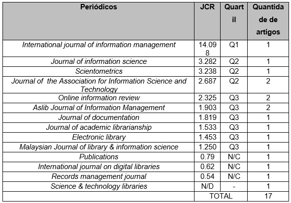 Quartis na ciência da informação.